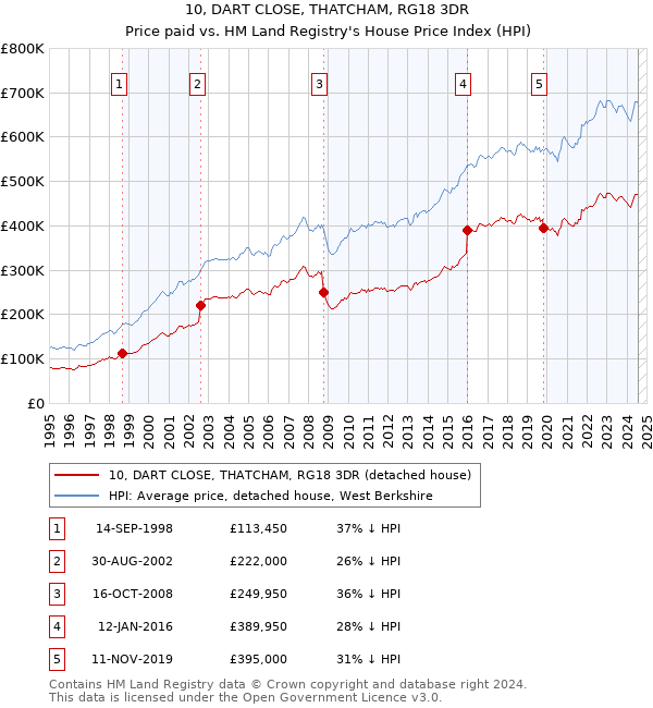 10, DART CLOSE, THATCHAM, RG18 3DR: Price paid vs HM Land Registry's House Price Index