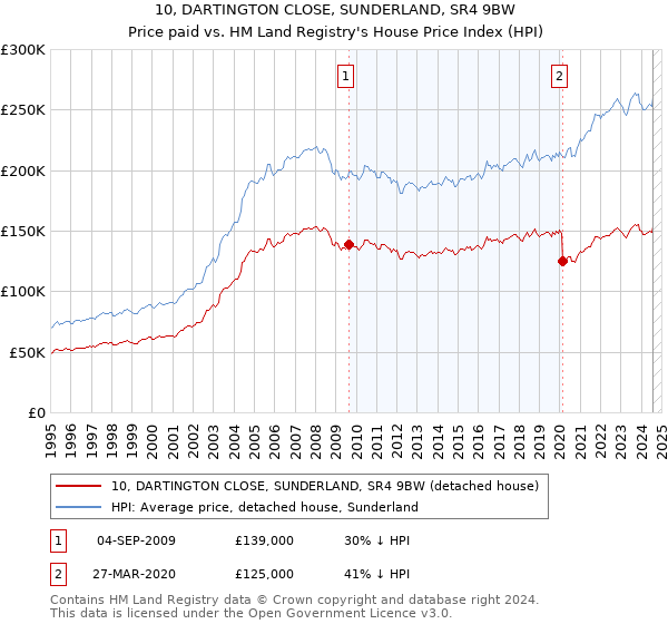 10, DARTINGTON CLOSE, SUNDERLAND, SR4 9BW: Price paid vs HM Land Registry's House Price Index