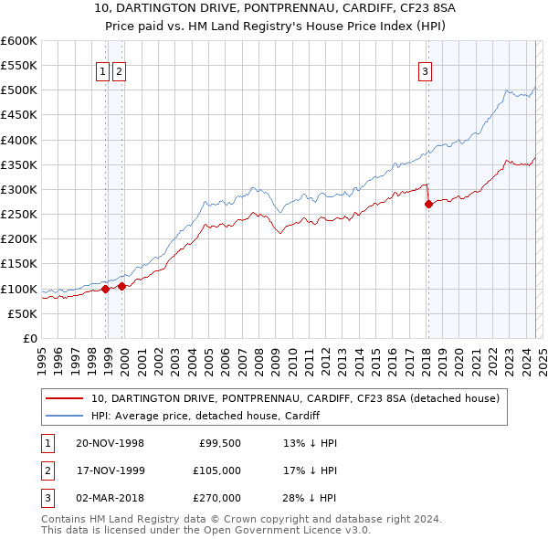 10, DARTINGTON DRIVE, PONTPRENNAU, CARDIFF, CF23 8SA: Price paid vs HM Land Registry's House Price Index