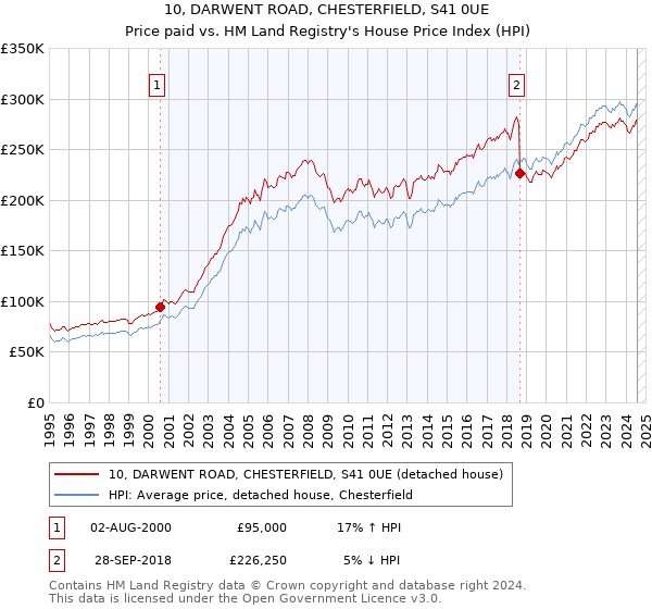 10, DARWENT ROAD, CHESTERFIELD, S41 0UE: Price paid vs HM Land Registry's House Price Index