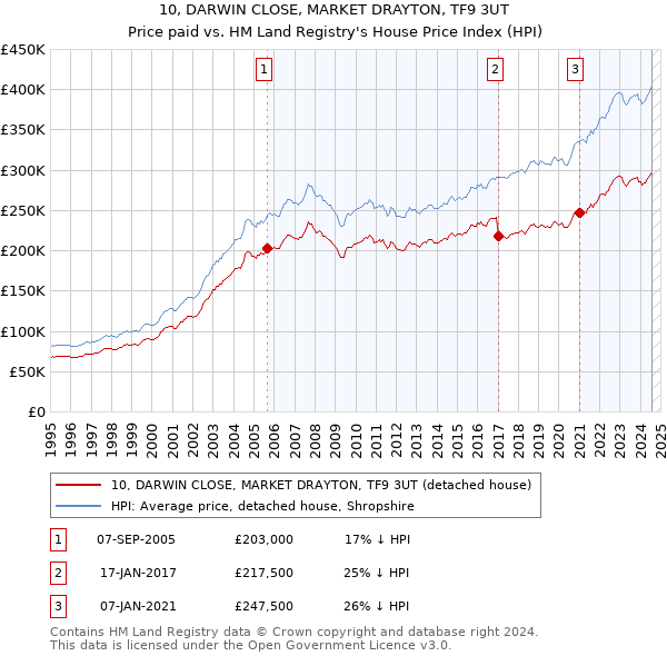 10, DARWIN CLOSE, MARKET DRAYTON, TF9 3UT: Price paid vs HM Land Registry's House Price Index