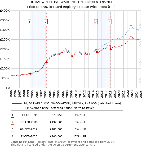 10, DARWIN CLOSE, WADDINGTON, LINCOLN, LN5 9GB: Price paid vs HM Land Registry's House Price Index