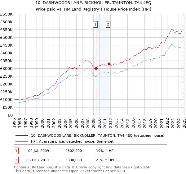 10, DASHWOODS LANE, BICKNOLLER, TAUNTON, TA4 4EQ: Price paid vs HM Land Registry's House Price Index