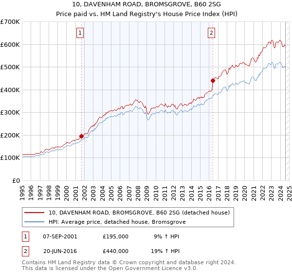 10, DAVENHAM ROAD, BROMSGROVE, B60 2SG: Price paid vs HM Land Registry's House Price Index