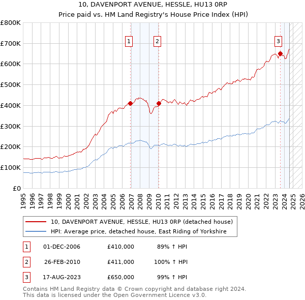 10, DAVENPORT AVENUE, HESSLE, HU13 0RP: Price paid vs HM Land Registry's House Price Index