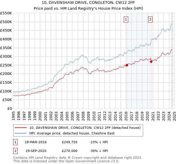 10, DAVENSHAW DRIVE, CONGLETON, CW12 2FP: Price paid vs HM Land Registry's House Price Index