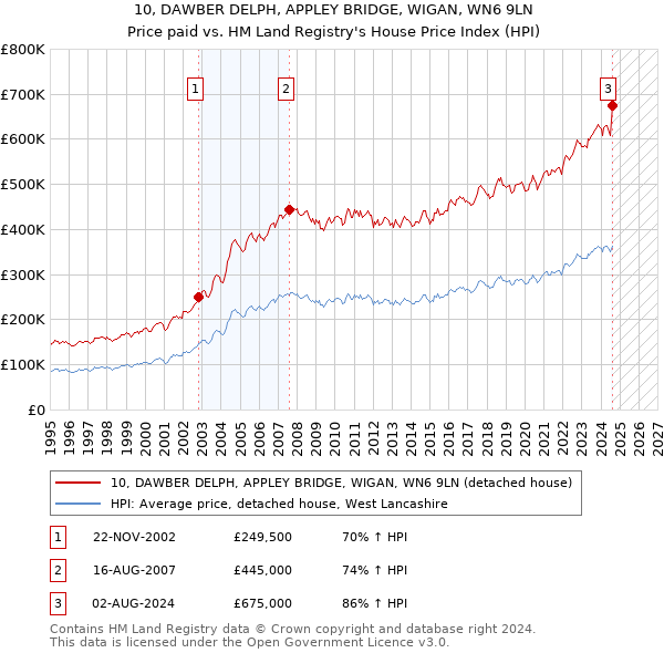 10, DAWBER DELPH, APPLEY BRIDGE, WIGAN, WN6 9LN: Price paid vs HM Land Registry's House Price Index