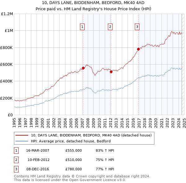 10, DAYS LANE, BIDDENHAM, BEDFORD, MK40 4AD: Price paid vs HM Land Registry's House Price Index