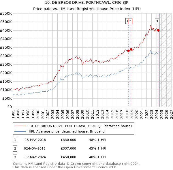 10, DE BREOS DRIVE, PORTHCAWL, CF36 3JP: Price paid vs HM Land Registry's House Price Index