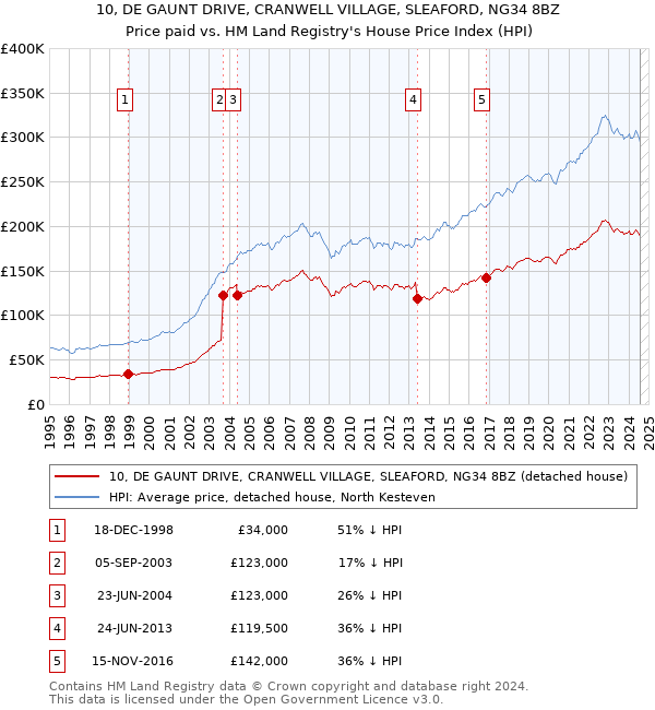 10, DE GAUNT DRIVE, CRANWELL VILLAGE, SLEAFORD, NG34 8BZ: Price paid vs HM Land Registry's House Price Index