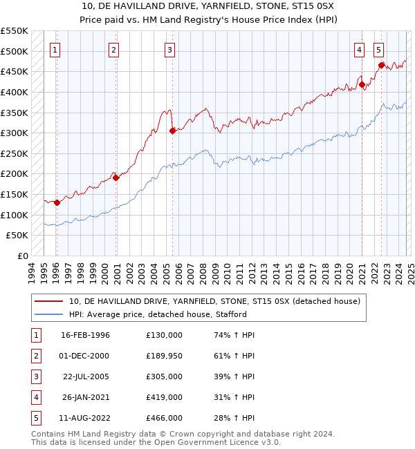 10, DE HAVILLAND DRIVE, YARNFIELD, STONE, ST15 0SX: Price paid vs HM Land Registry's House Price Index