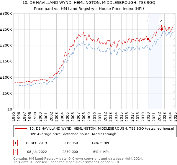 10, DE HAVILLAND WYND, HEMLINGTON, MIDDLESBROUGH, TS8 9GQ: Price paid vs HM Land Registry's House Price Index