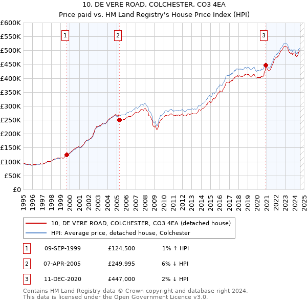 10, DE VERE ROAD, COLCHESTER, CO3 4EA: Price paid vs HM Land Registry's House Price Index