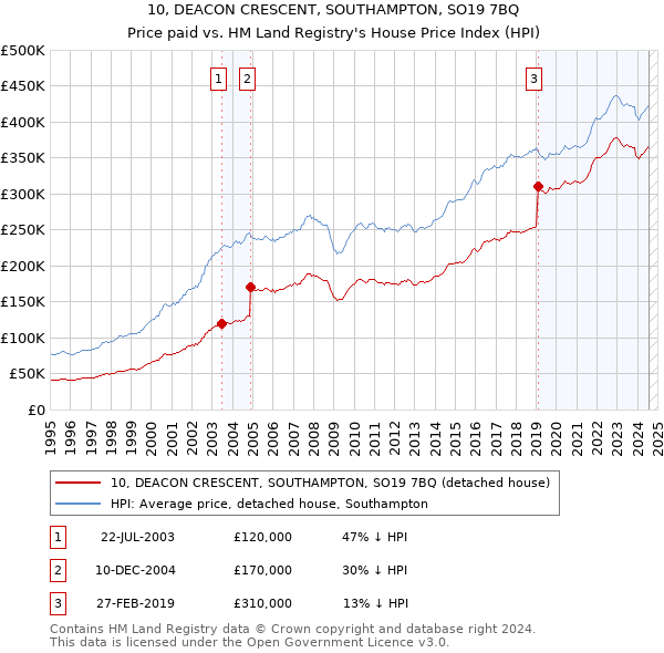 10, DEACON CRESCENT, SOUTHAMPTON, SO19 7BQ: Price paid vs HM Land Registry's House Price Index