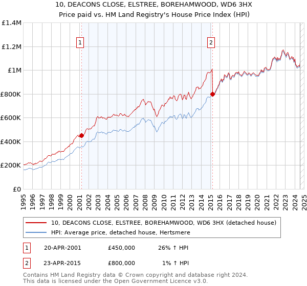 10, DEACONS CLOSE, ELSTREE, BOREHAMWOOD, WD6 3HX: Price paid vs HM Land Registry's House Price Index