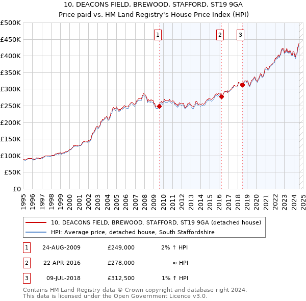 10, DEACONS FIELD, BREWOOD, STAFFORD, ST19 9GA: Price paid vs HM Land Registry's House Price Index