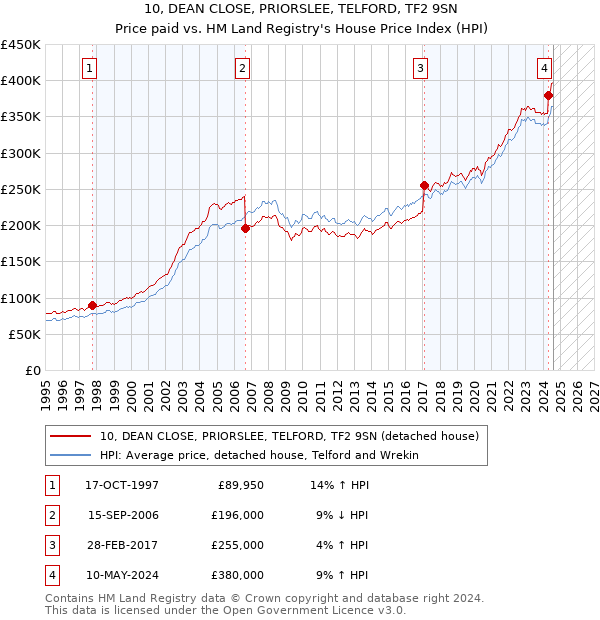 10, DEAN CLOSE, PRIORSLEE, TELFORD, TF2 9SN: Price paid vs HM Land Registry's House Price Index