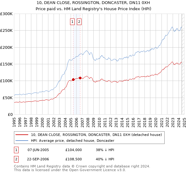 10, DEAN CLOSE, ROSSINGTON, DONCASTER, DN11 0XH: Price paid vs HM Land Registry's House Price Index