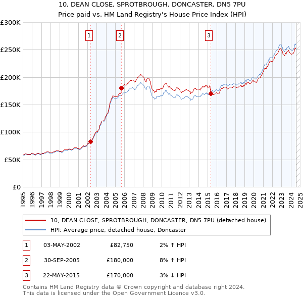 10, DEAN CLOSE, SPROTBROUGH, DONCASTER, DN5 7PU: Price paid vs HM Land Registry's House Price Index