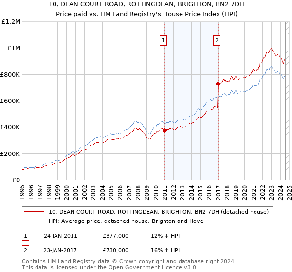 10, DEAN COURT ROAD, ROTTINGDEAN, BRIGHTON, BN2 7DH: Price paid vs HM Land Registry's House Price Index