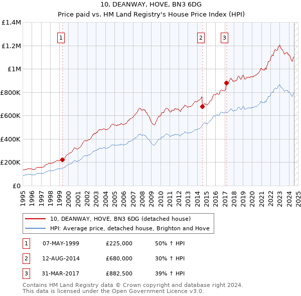 10, DEANWAY, HOVE, BN3 6DG: Price paid vs HM Land Registry's House Price Index