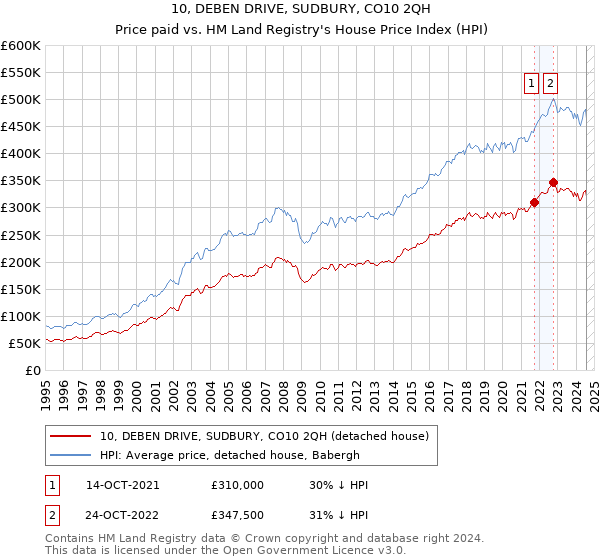 10, DEBEN DRIVE, SUDBURY, CO10 2QH: Price paid vs HM Land Registry's House Price Index