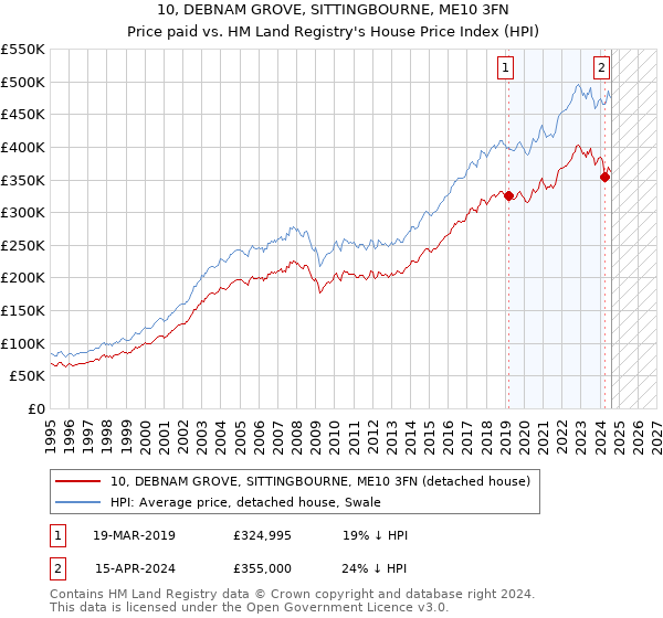 10, DEBNAM GROVE, SITTINGBOURNE, ME10 3FN: Price paid vs HM Land Registry's House Price Index