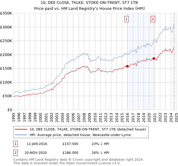 10, DEE CLOSE, TALKE, STOKE-ON-TRENT, ST7 1TB: Price paid vs HM Land Registry's House Price Index