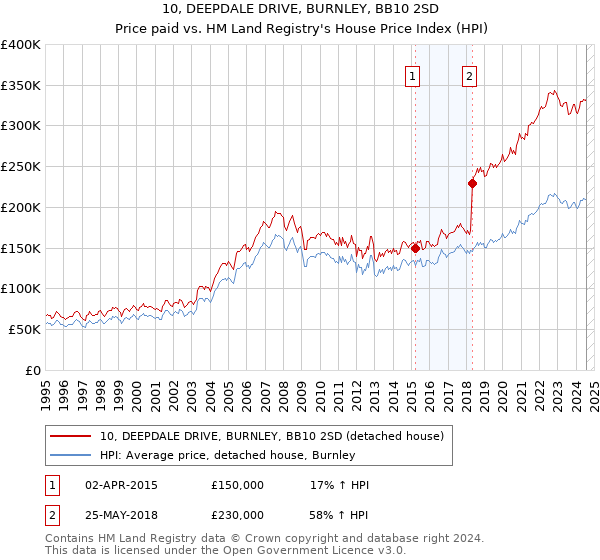 10, DEEPDALE DRIVE, BURNLEY, BB10 2SD: Price paid vs HM Land Registry's House Price Index