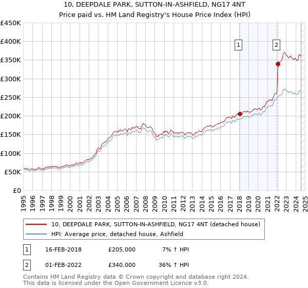 10, DEEPDALE PARK, SUTTON-IN-ASHFIELD, NG17 4NT: Price paid vs HM Land Registry's House Price Index