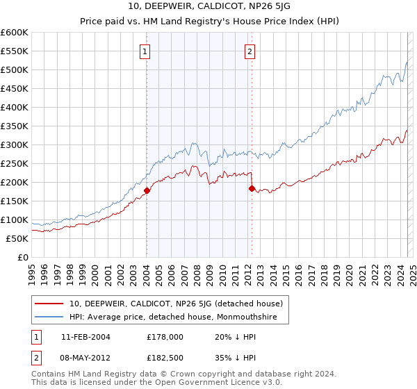 10, DEEPWEIR, CALDICOT, NP26 5JG: Price paid vs HM Land Registry's House Price Index