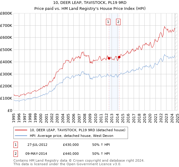 10, DEER LEAP, TAVISTOCK, PL19 9RD: Price paid vs HM Land Registry's House Price Index