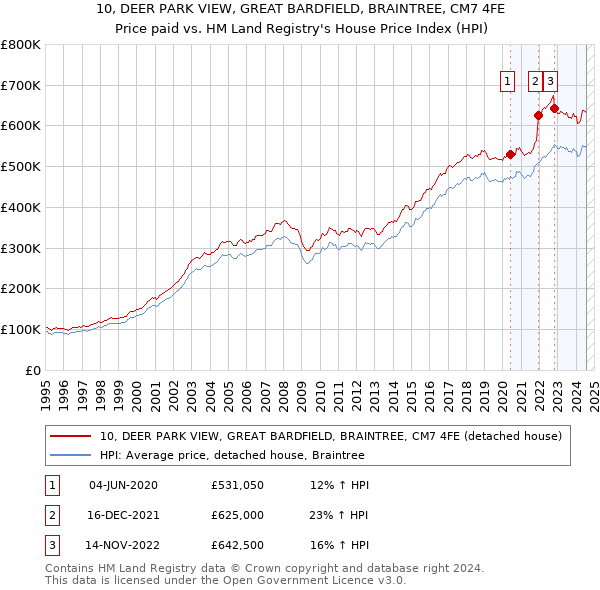 10, DEER PARK VIEW, GREAT BARDFIELD, BRAINTREE, CM7 4FE: Price paid vs HM Land Registry's House Price Index