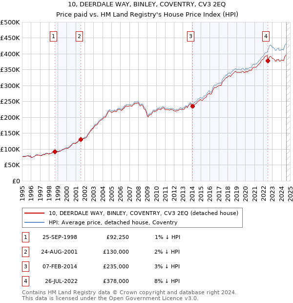 10, DEERDALE WAY, BINLEY, COVENTRY, CV3 2EQ: Price paid vs HM Land Registry's House Price Index