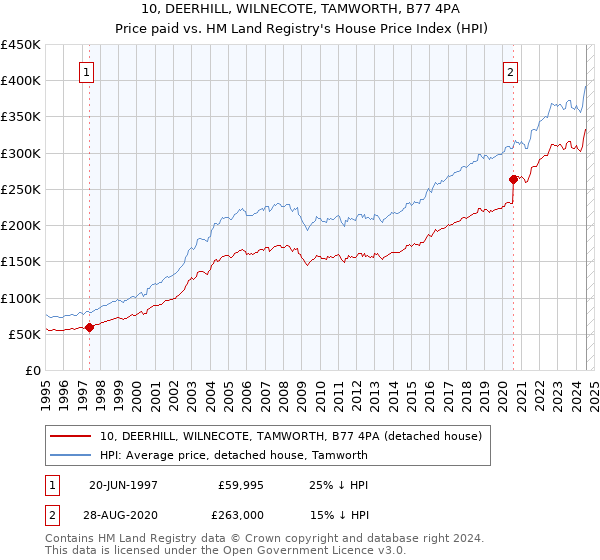 10, DEERHILL, WILNECOTE, TAMWORTH, B77 4PA: Price paid vs HM Land Registry's House Price Index