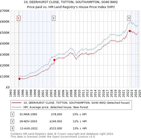 10, DEERHURST CLOSE, TOTTON, SOUTHAMPTON, SO40 8WQ: Price paid vs HM Land Registry's House Price Index