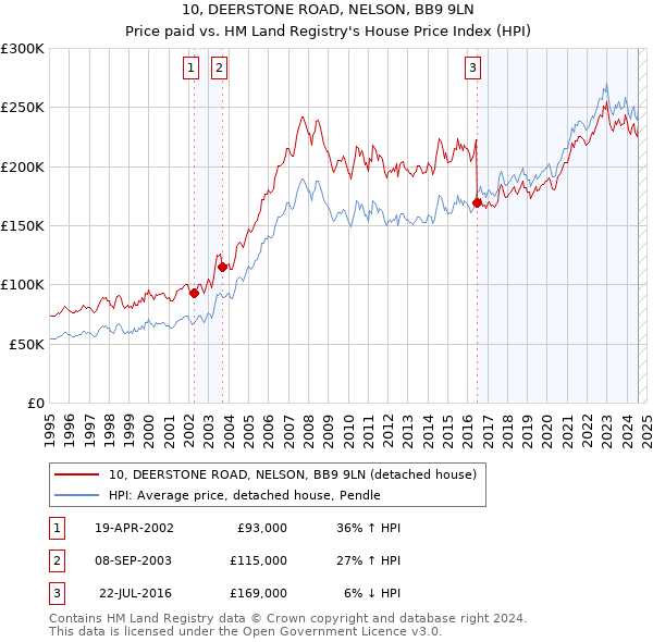 10, DEERSTONE ROAD, NELSON, BB9 9LN: Price paid vs HM Land Registry's House Price Index