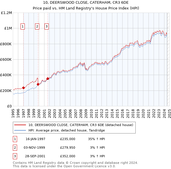 10, DEERSWOOD CLOSE, CATERHAM, CR3 6DE: Price paid vs HM Land Registry's House Price Index