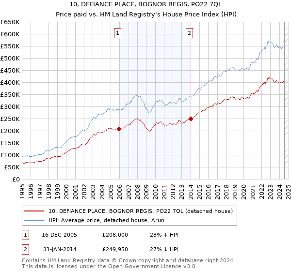 10, DEFIANCE PLACE, BOGNOR REGIS, PO22 7QL: Price paid vs HM Land Registry's House Price Index