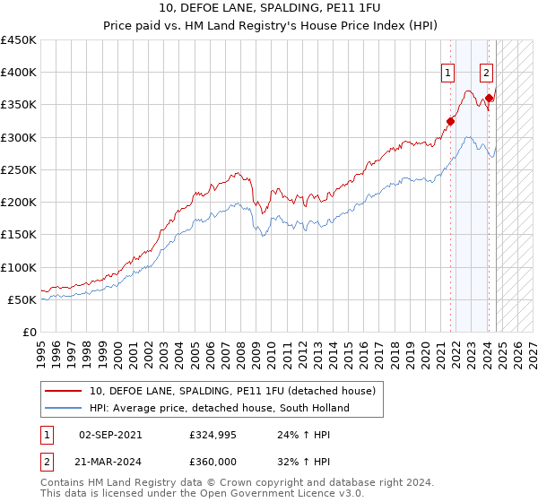 10, DEFOE LANE, SPALDING, PE11 1FU: Price paid vs HM Land Registry's House Price Index