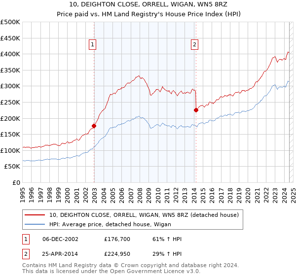 10, DEIGHTON CLOSE, ORRELL, WIGAN, WN5 8RZ: Price paid vs HM Land Registry's House Price Index