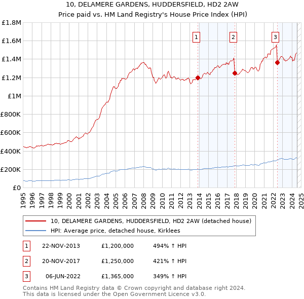 10, DELAMERE GARDENS, HUDDERSFIELD, HD2 2AW: Price paid vs HM Land Registry's House Price Index