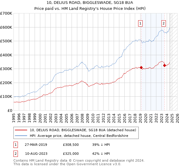 10, DELIUS ROAD, BIGGLESWADE, SG18 8UA: Price paid vs HM Land Registry's House Price Index