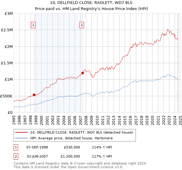 10, DELLFIELD CLOSE, RADLETT, WD7 8LS: Price paid vs HM Land Registry's House Price Index