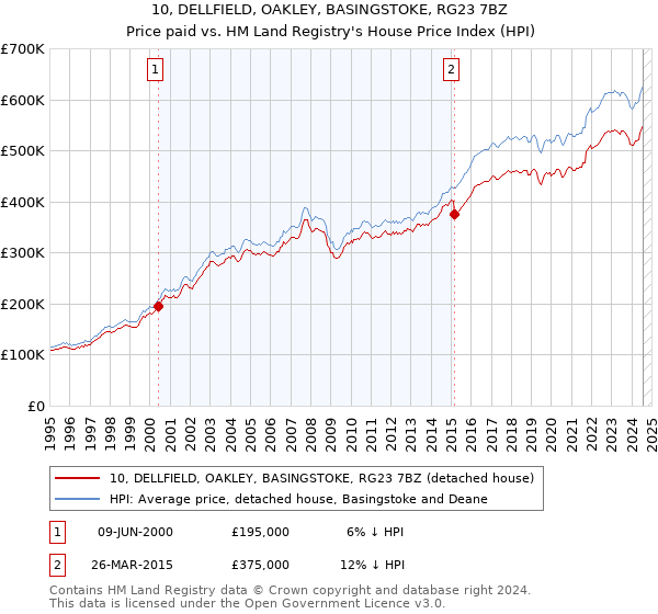 10, DELLFIELD, OAKLEY, BASINGSTOKE, RG23 7BZ: Price paid vs HM Land Registry's House Price Index