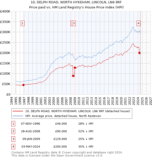 10, DELPH ROAD, NORTH HYKEHAM, LINCOLN, LN6 9RF: Price paid vs HM Land Registry's House Price Index