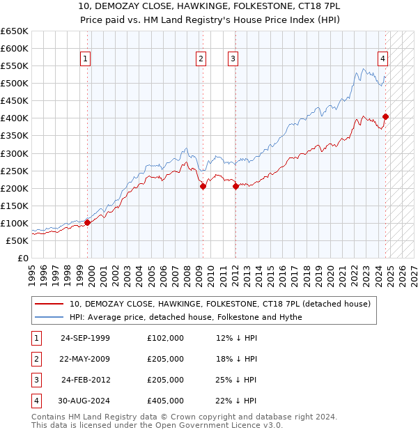 10, DEMOZAY CLOSE, HAWKINGE, FOLKESTONE, CT18 7PL: Price paid vs HM Land Registry's House Price Index