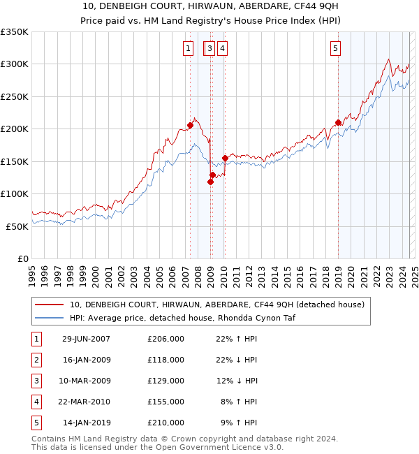 10, DENBEIGH COURT, HIRWAUN, ABERDARE, CF44 9QH: Price paid vs HM Land Registry's House Price Index