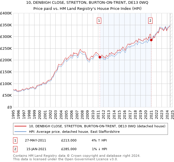 10, DENBIGH CLOSE, STRETTON, BURTON-ON-TRENT, DE13 0WQ: Price paid vs HM Land Registry's House Price Index