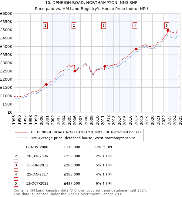 10, DENBIGH ROAD, NORTHAMPTON, NN3 3HF: Price paid vs HM Land Registry's House Price Index